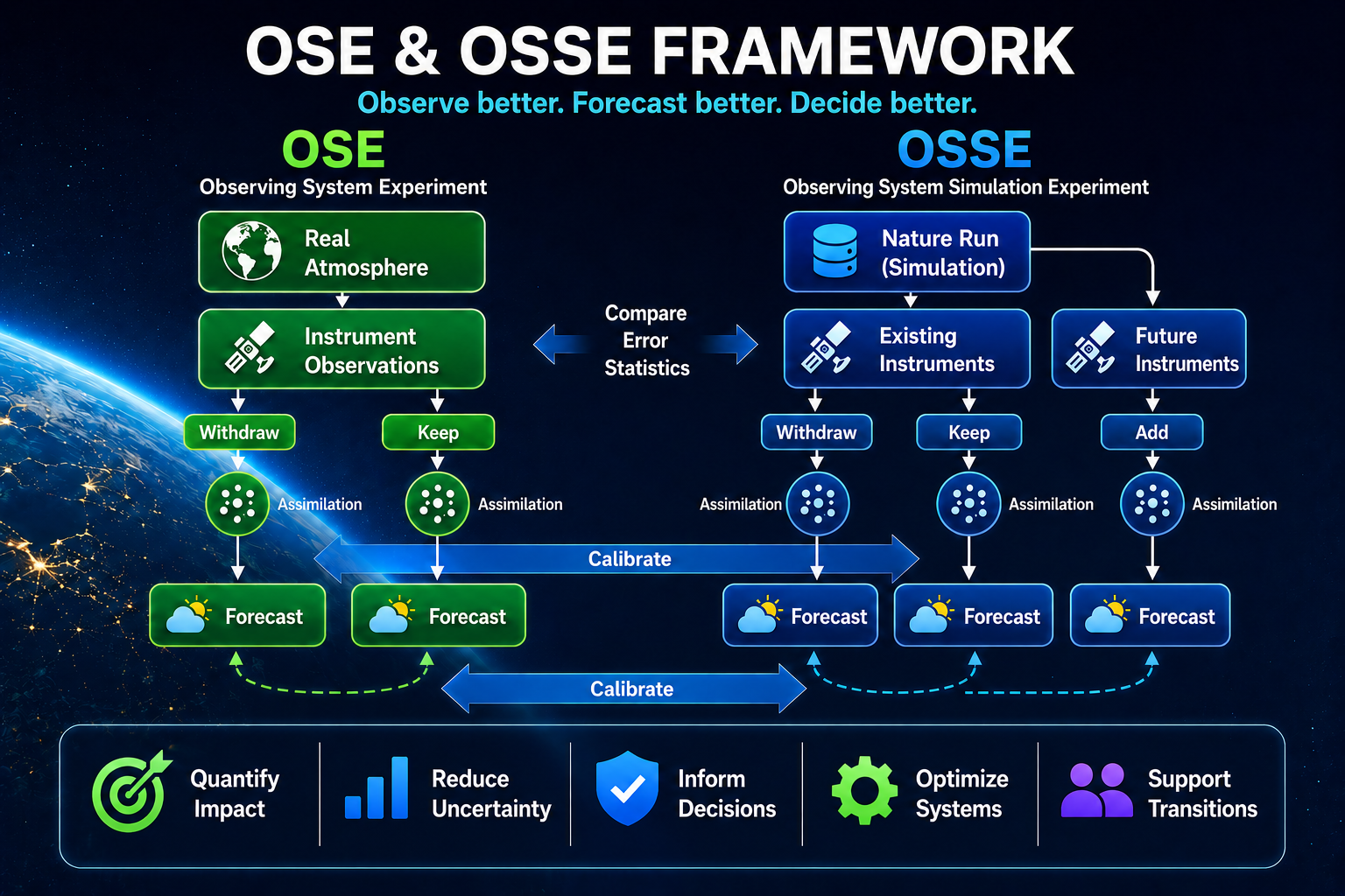 Satellite observing systems