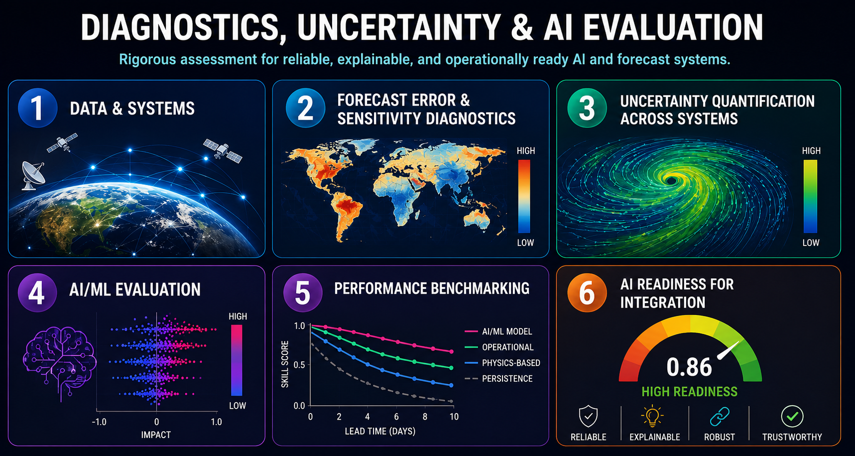 AI model evaluation and diagnostics